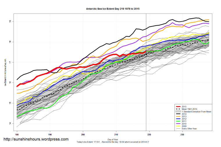 Antarctic_Sea_Ice_Extent_Zoomed_2015_Day_219_1981-2010