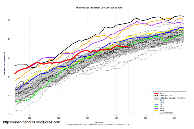 Antarctic_Sea_Ice_Extent_Zoomed_2015_Day_224_1981-2010
