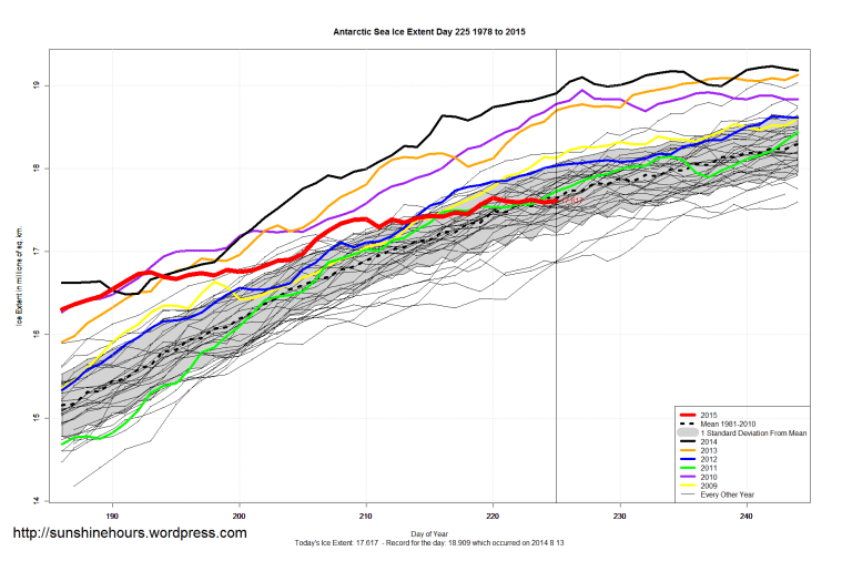 Antarctic_Sea_Ice_Extent_Zoomed_2015_Day_225_1981-2010