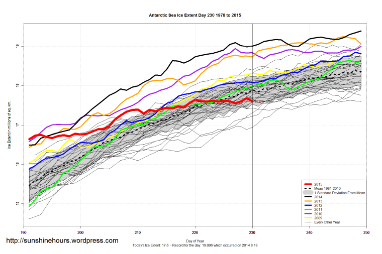 Antarctic_Sea_Ice_Extent_Zoomed_2015_Day_230_1981-2010