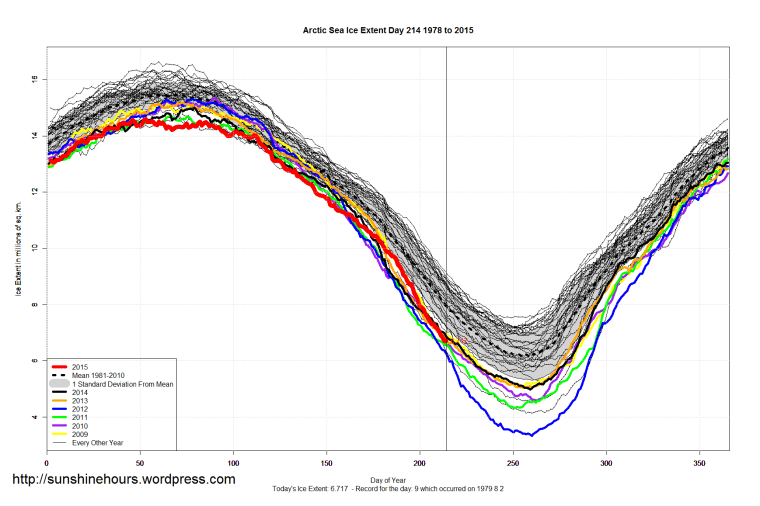 Arctic_Sea_Ice_Extent_2015_Day_214_1981-2010
