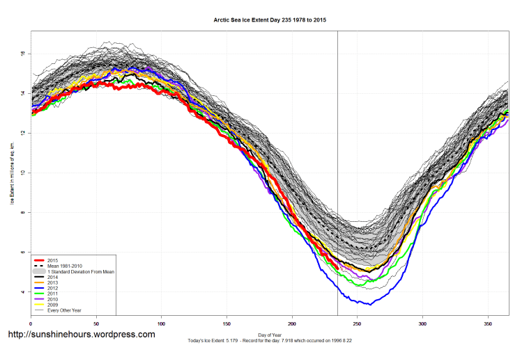 Arctic_Sea_Ice_Extent_2015_Day_235_1981-2010