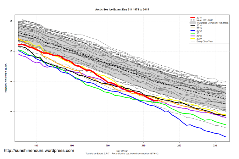 Arctic_Sea_Ice_Extent_Zoomed_2015_Day_214_1981-2010