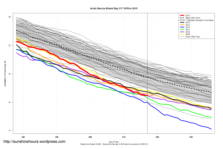 Arctic_Sea_Ice_Extent_Zoomed_2015_Day_217_1981-2010