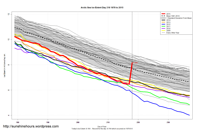 Arctic_Sea_Ice_Extent_Zoomed_2015_Day_218_1981-2010