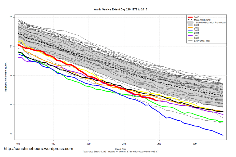Arctic_Sea_Ice_Extent_Zoomed_2015_Day_219_1981-2010
