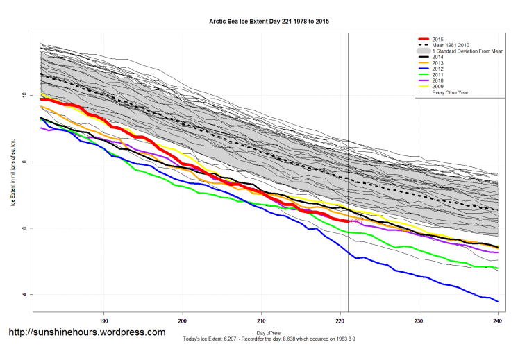 Arctic_Sea_Ice_Extent_Zoomed_2015_Day_221_1981-2010