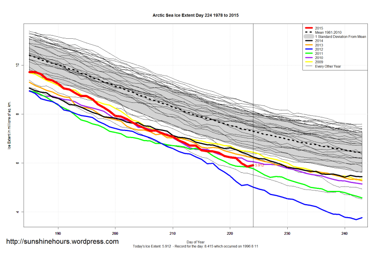 Arctic_Sea_Ice_Extent_Zoomed_2015_Day_224_1981-2010