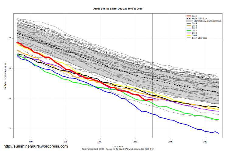 Arctic_Sea_Ice_Extent_Zoomed_2015_Day_225_1981-2010