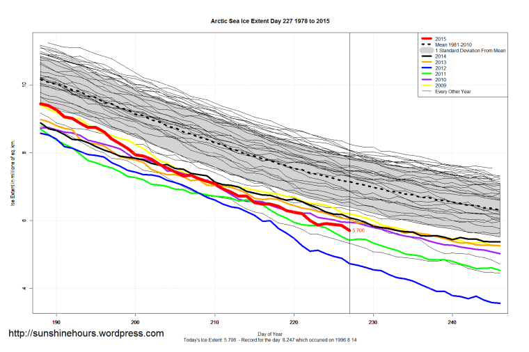 Arctic_Sea_Ice_Extent_Zoomed_2015_Day_227_1981-2010