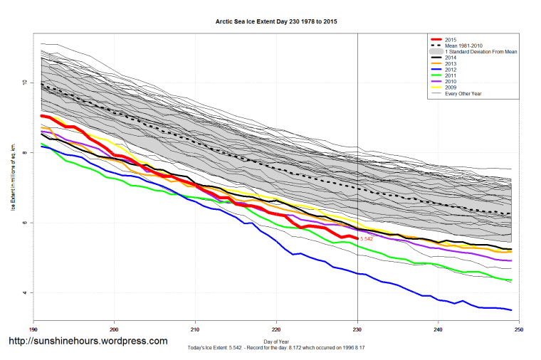 Arctic_Sea_Ice_Extent_Zoomed_2015_Day_230_1981-2010