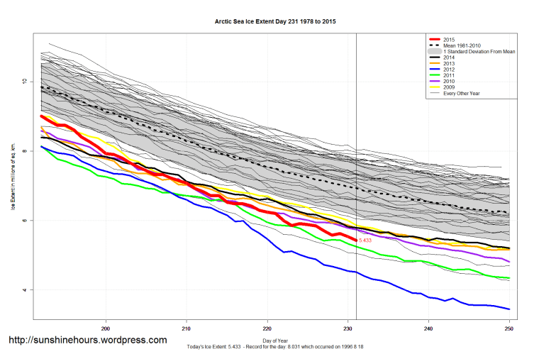 Arctic_Sea_Ice_Extent_Zoomed_2015_Day_231_1981-2010