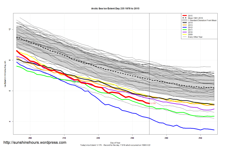 Arctic_Sea_Ice_Extent_Zoomed_2015_Day_235_1981-2010