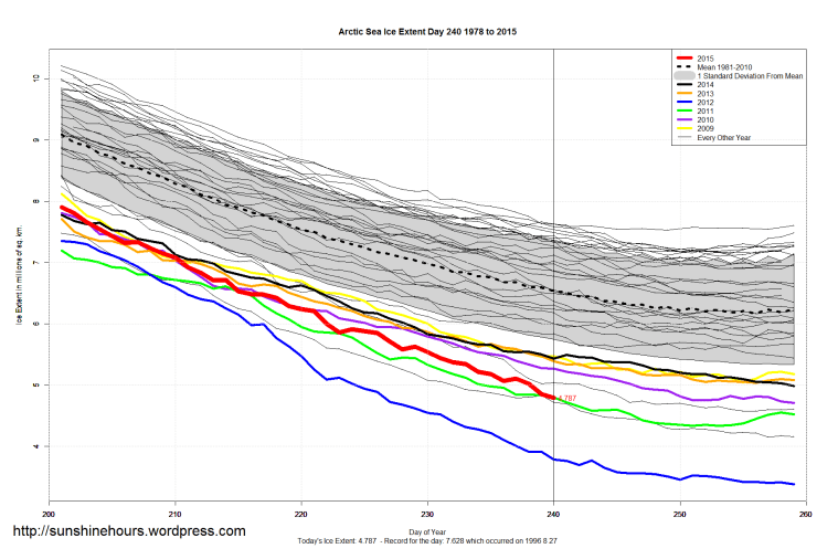 Arctic_Sea_Ice_Extent_Zoomed_2015_Day_240_1981-2010