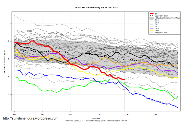 Global_Sea_Ice_Extent_Zoomed_2015_Day_219_1981-2010