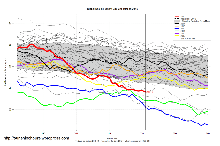 Global_Sea_Ice_Extent_Zoomed_2015_Day_221_1981-2010