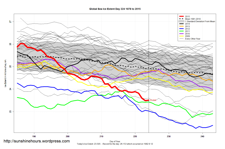 Global_Sea_Ice_Extent_Zoomed_2015_Day_224_1981-2010