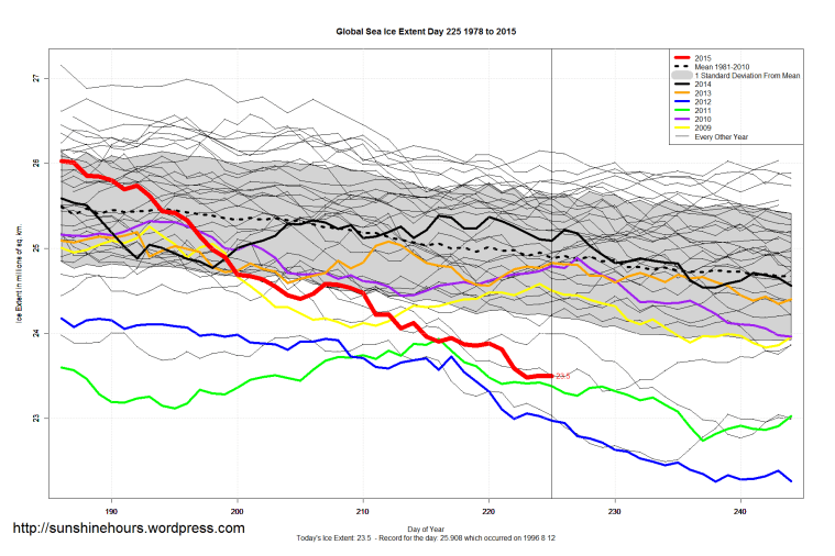 Global_Sea_Ice_Extent_Zoomed_2015_Day_225_1981-2010