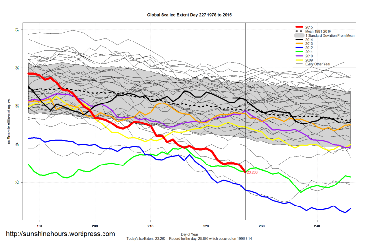 Global_Sea_Ice_Extent_Zoomed_2015_Day_227_1981-2010