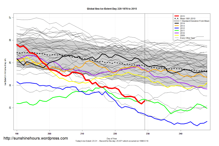 Global_Sea_Ice_Extent_Zoomed_2015_Day_229_1981-2010