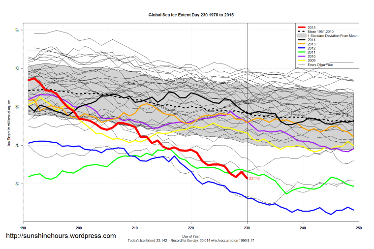 Global_Sea_Ice_Extent_Zoomed_2015_Day_230_1981-2010