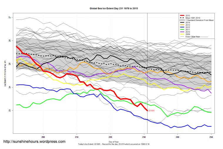 Global_Sea_Ice_Extent_Zoomed_2015_Day_231_1981-2010