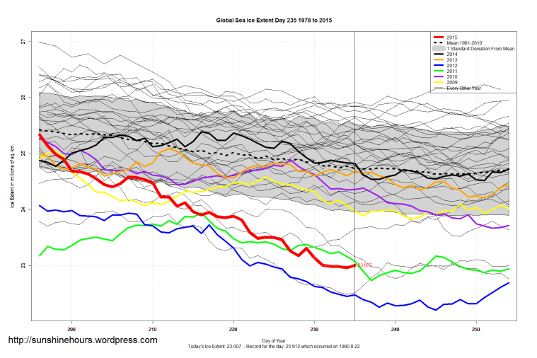 Global_Sea_Ice_Extent_Zoomed_2015_Day_235_1981-2010