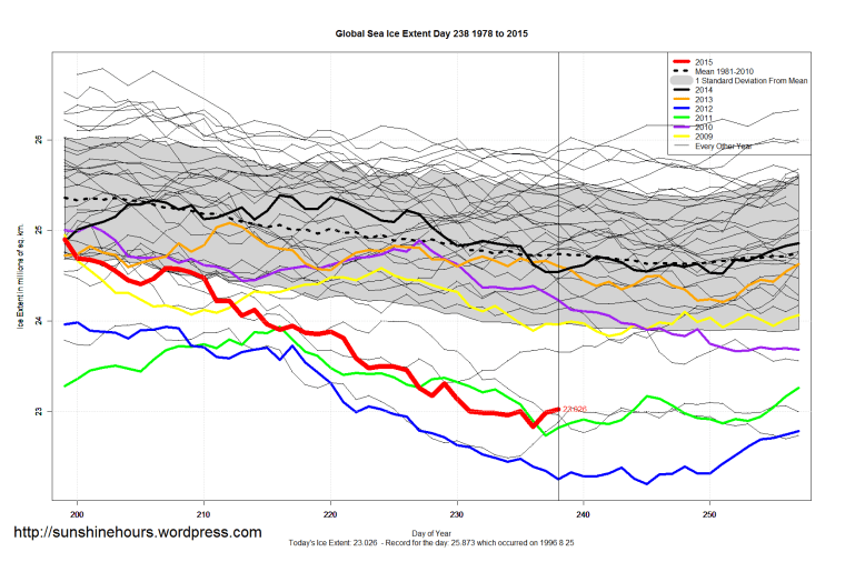 Global_Sea_Ice_Extent_Zoomed_2015_Day_238_1981-2010