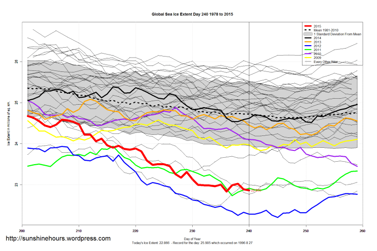 Global_Sea_Ice_Extent_Zoomed_2015_Day_240_1981-2010