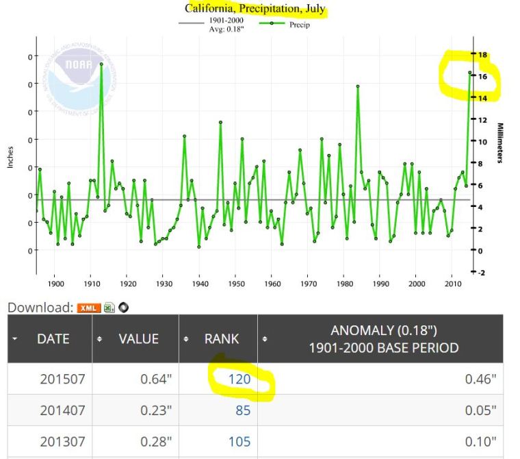 NOAA_July_2015_California_Precipitation