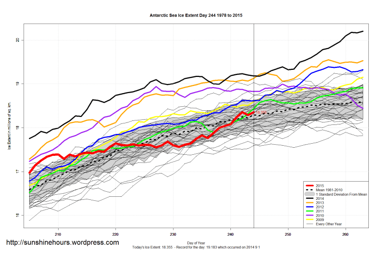 Antarctic_Sea_Ice_Extent_Zoomed_2015_Day_244_1981-2010