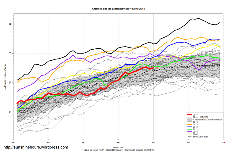 Antarctic_Sea_Ice_Extent_Zoomed_2015_Day_250_1981-2010