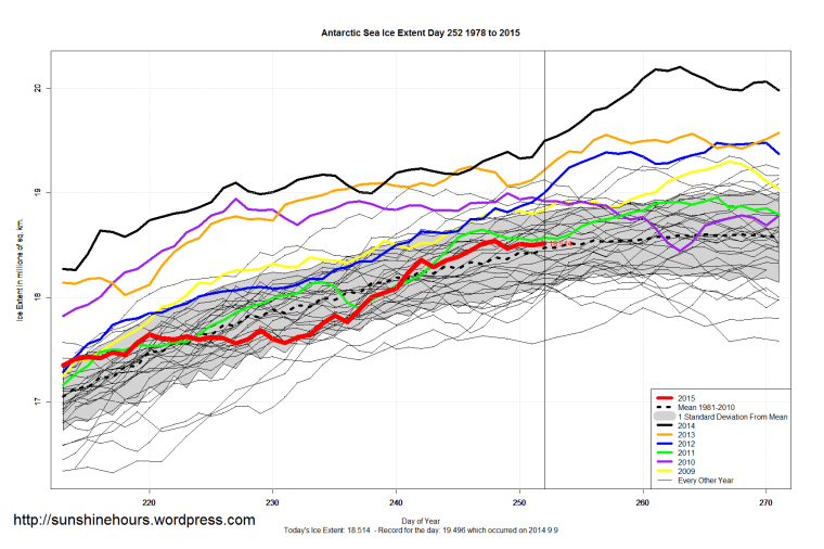 Antarctic_Sea_Ice_Extent_Zoomed_2015_Day_252_1981-2010