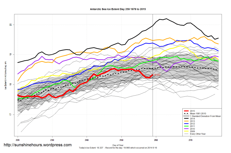 Antarctic_Sea_Ice_Extent_Zoomed_2015_Day_259_1981-2010