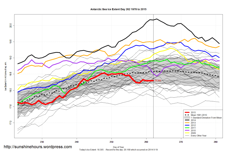 Antarctic_Sea_Ice_Extent_Zoomed_2015_Day_262_1981-2010