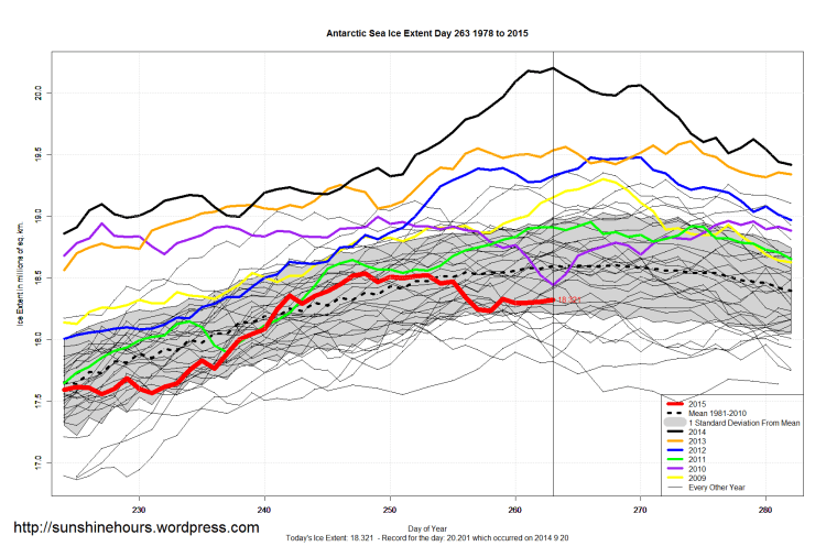 Antarctic_Sea_Ice_Extent_Zoomed_2015_Day_263_1981-2010