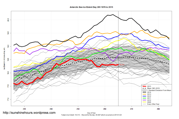 Antarctic_Sea_Ice_Extent_Zoomed_2015_Day_265_1981-2010