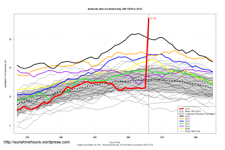 Antarctic_Sea_Ice_Extent_Zoomed_2015_Day_266_1981-2010