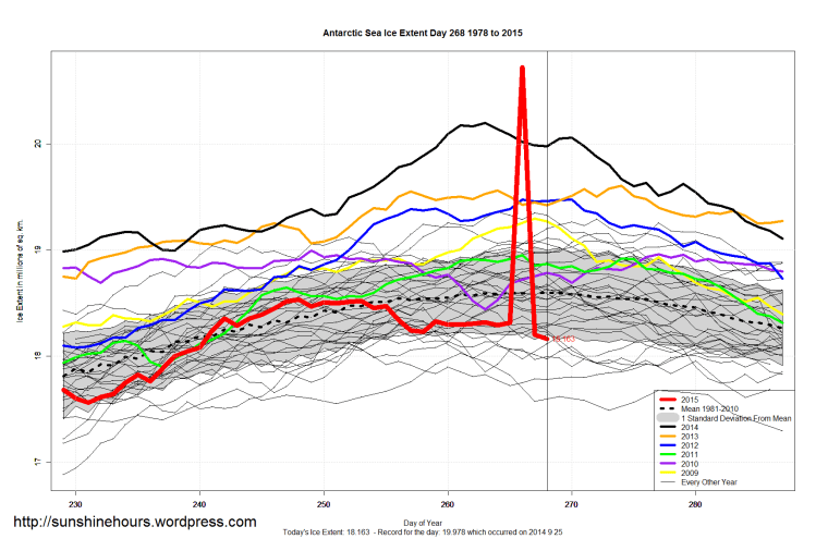 Antarctic_Sea_Ice_Extent_Zoomed_2015_Day_268_1981-2010
