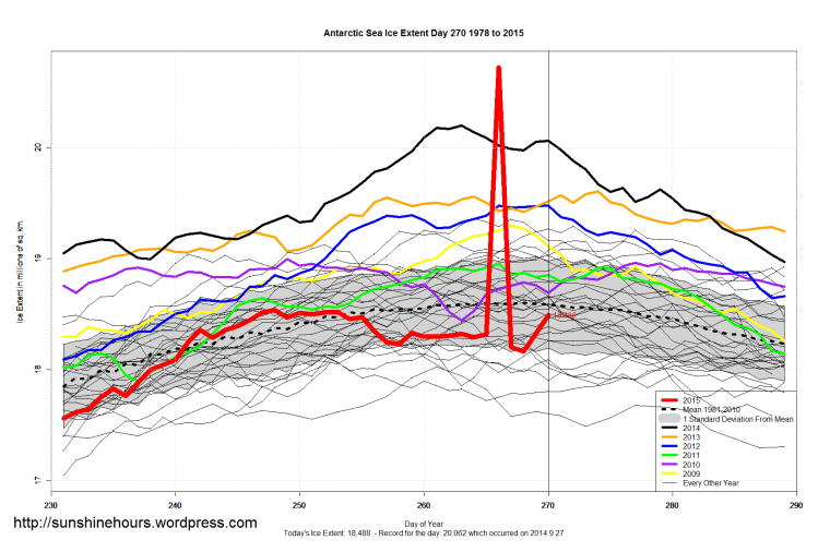 Antarctic_Sea_Ice_Extent_Zoomed_2015_Day_270_1981-2010