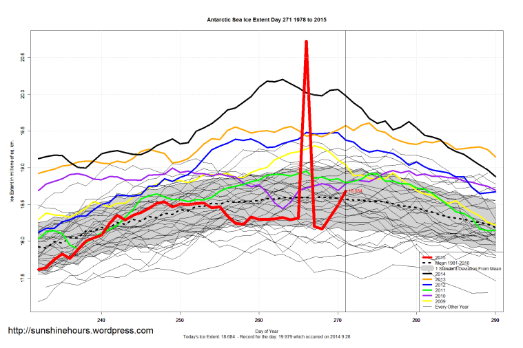 Antarctic_Sea_Ice_Extent_Zoomed_2015_Day_271_1981-2010