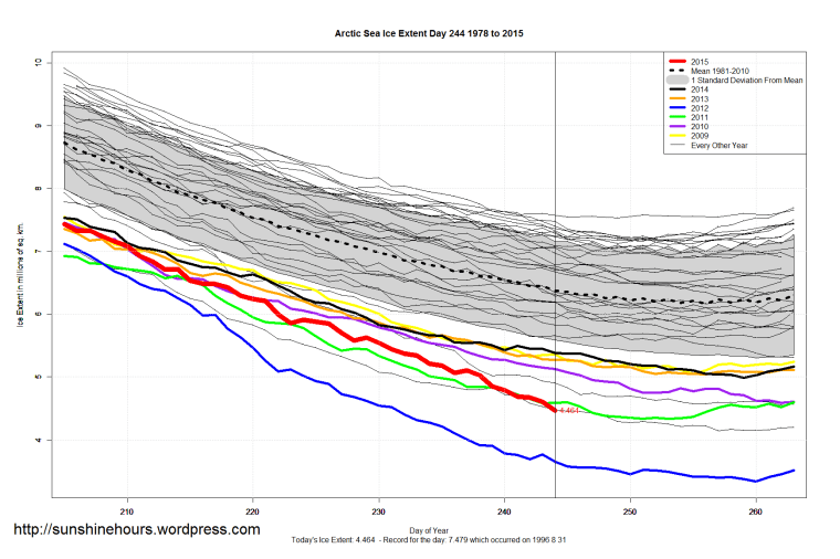 Arctic_Sea_Ice_Extent_Zoomed_2015_Day_244_1981-2010