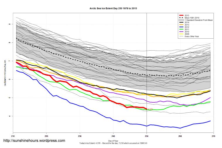 Arctic_Sea_Ice_Extent_Zoomed_2015_Day_250_1981-2010