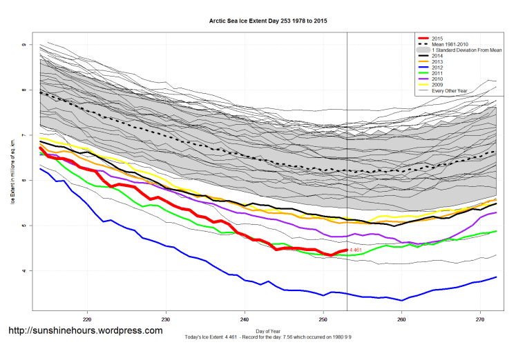 Arctic_Sea_Ice_Extent_Zoomed_2015_Day_253_1981-2010