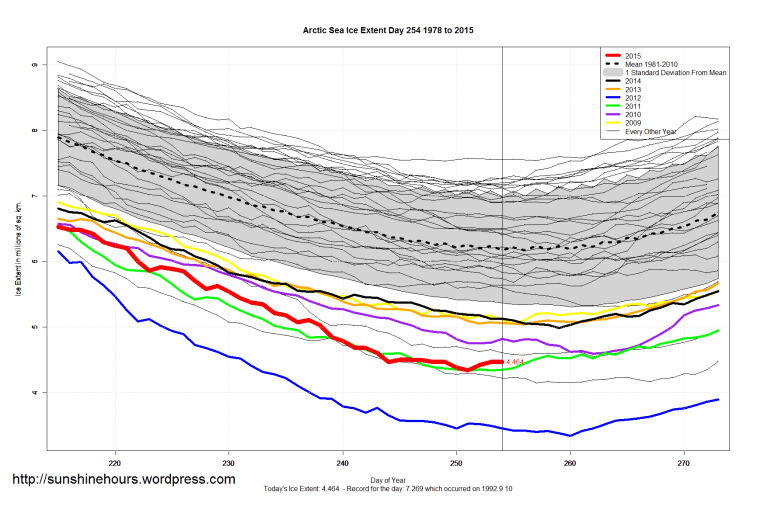 Arctic_Sea_Ice_Extent_Zoomed_2015_Day_254_1981-2010