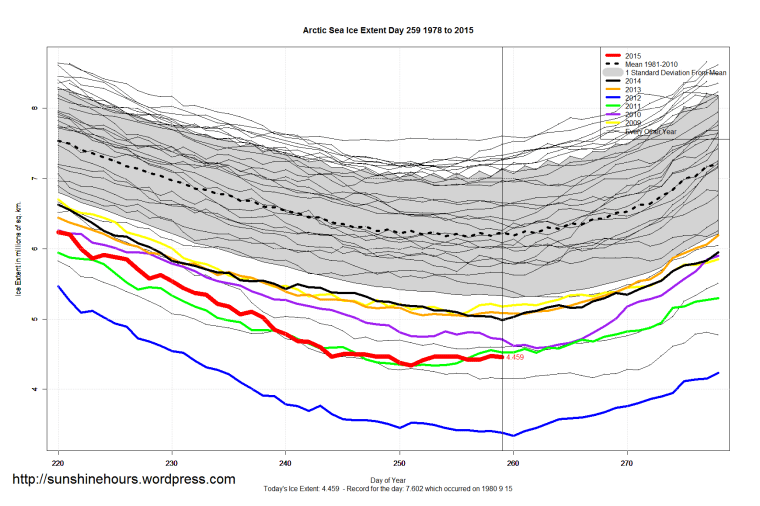 Arctic_Sea_Ice_Extent_Zoomed_2015_Day_259_1981-2010