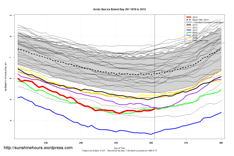 Arctic_Sea_Ice_Extent_Zoomed_2015_Day_261_1981-2010
