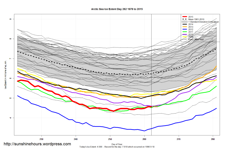 Arctic_Sea_Ice_Extent_Zoomed_2015_Day_262_1981-2010