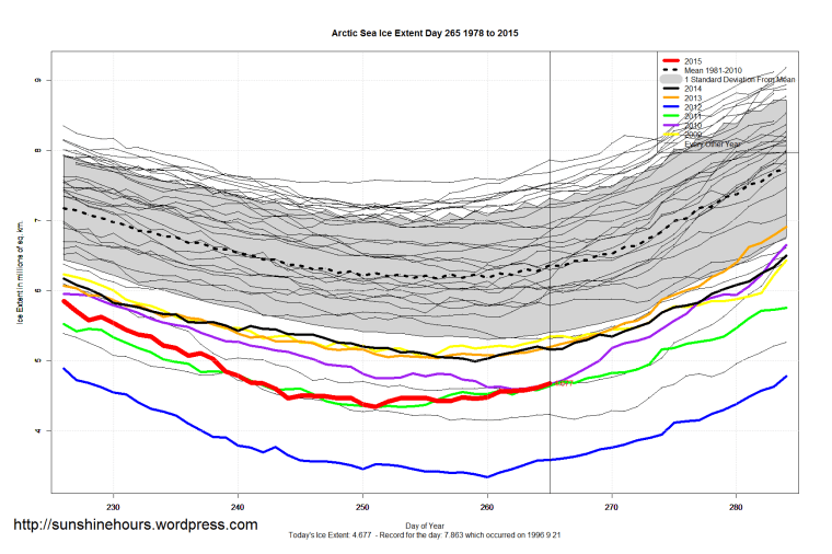 Arctic_Sea_Ice_Extent_Zoomed_2015_Day_265_1981-2010