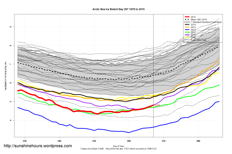 Arctic_Sea_Ice_Extent_Zoomed_2015_Day_267_1981-2010